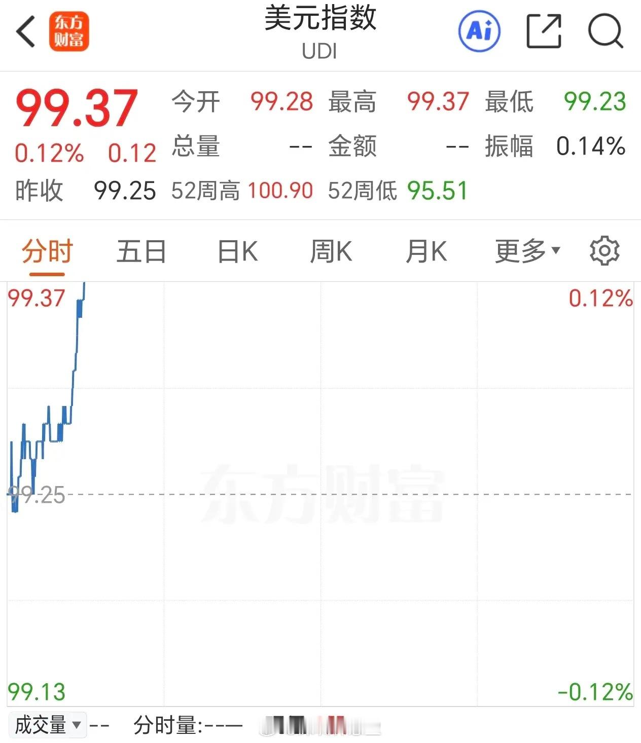 美元指数继续拉升！所以，黄金、白银有色等大跌。石油不和美元指数相关联了，形成跷跷