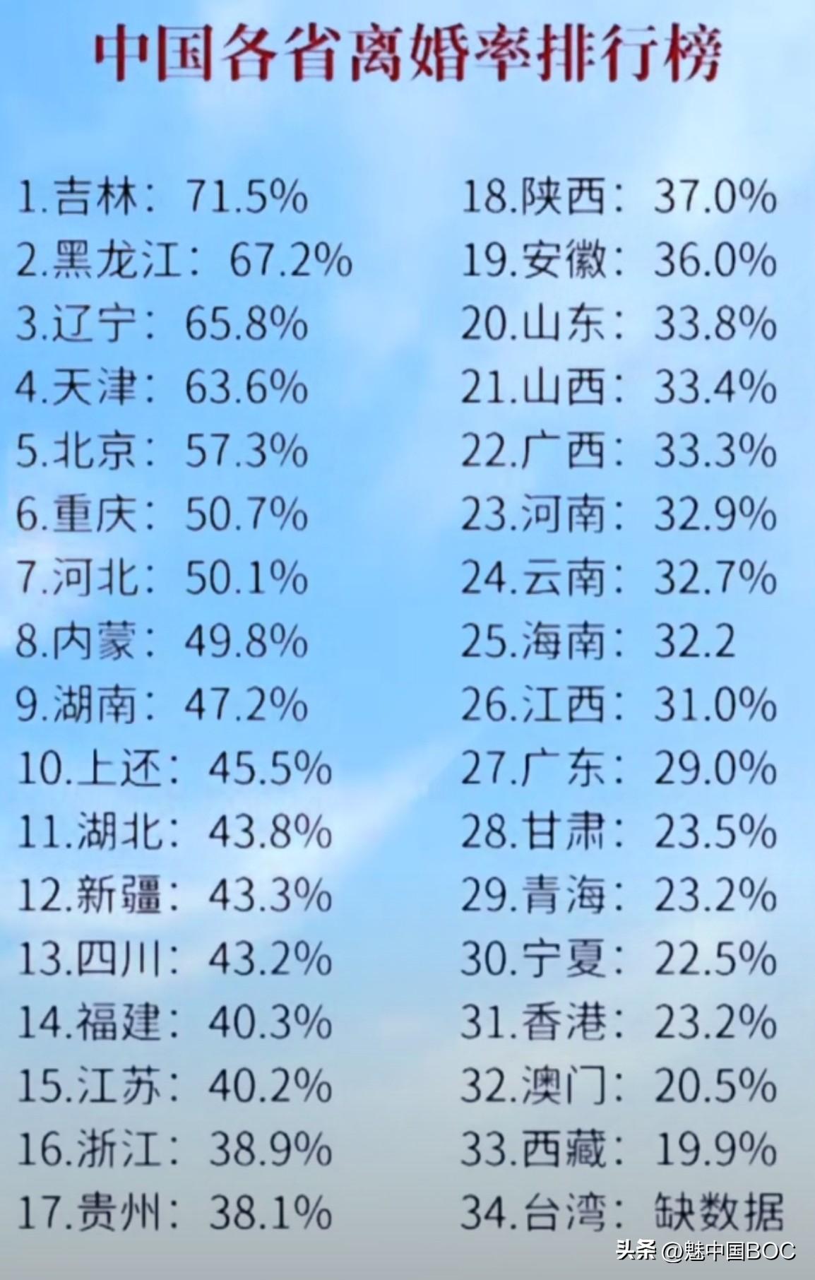 吉林71.5%，黑龙江67.2%，辽宁65.8%——东北三省霸占全国离婚率前三，