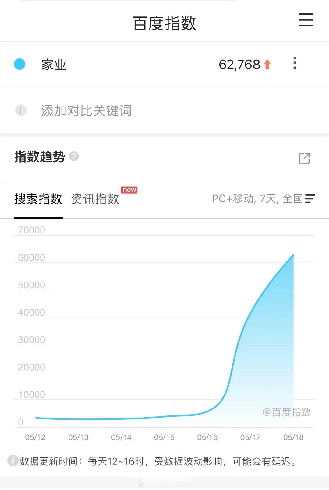 杨紫《家业》次日百指 好像有点儿发酵了首日4w➡️次日6w 