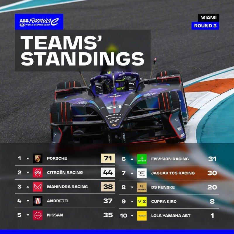 2026FE电动方程式迈阿密站 第三轮赛后的车队和制造商积分榜跟新。📊 