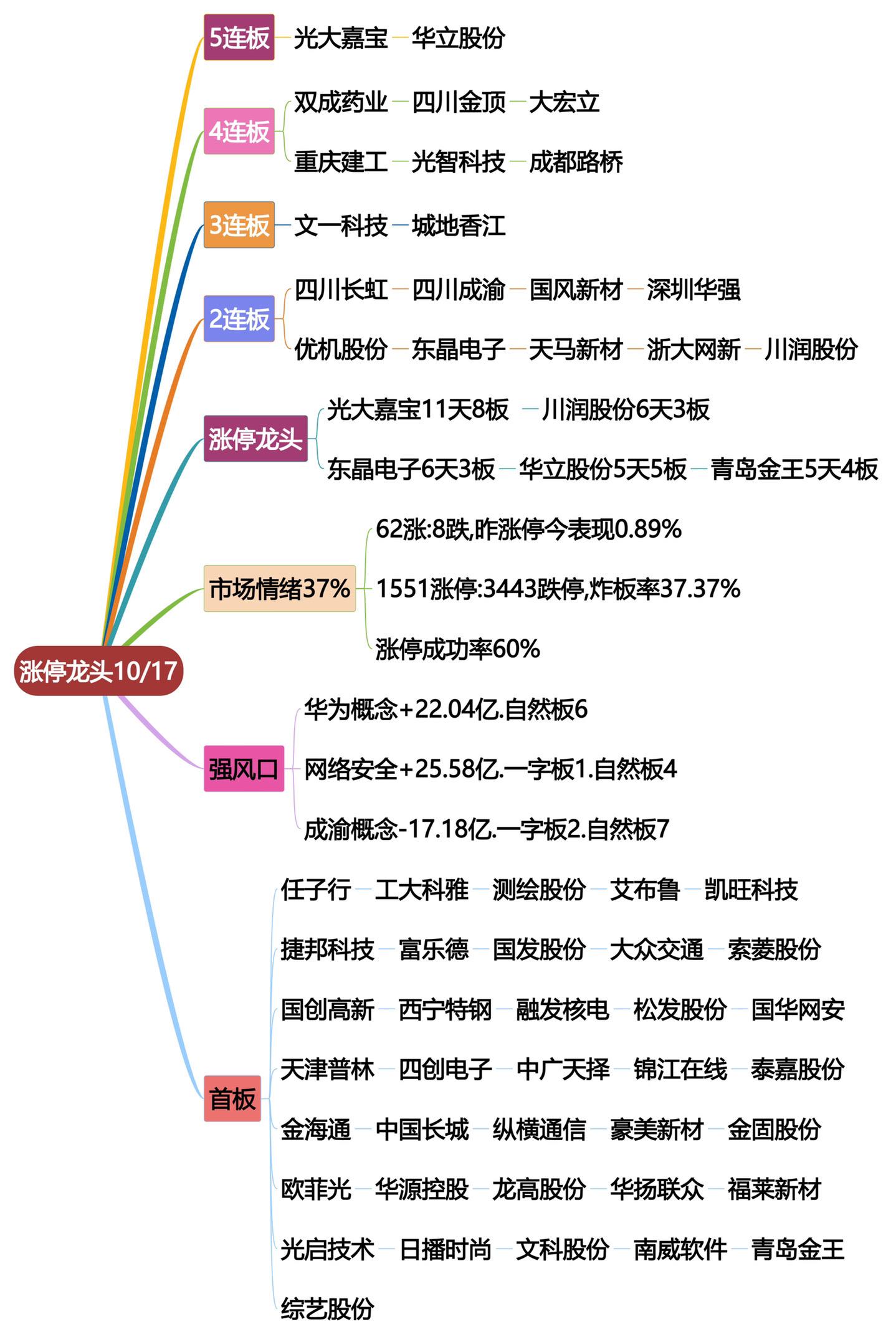 10月17日涨停龙头复盘！