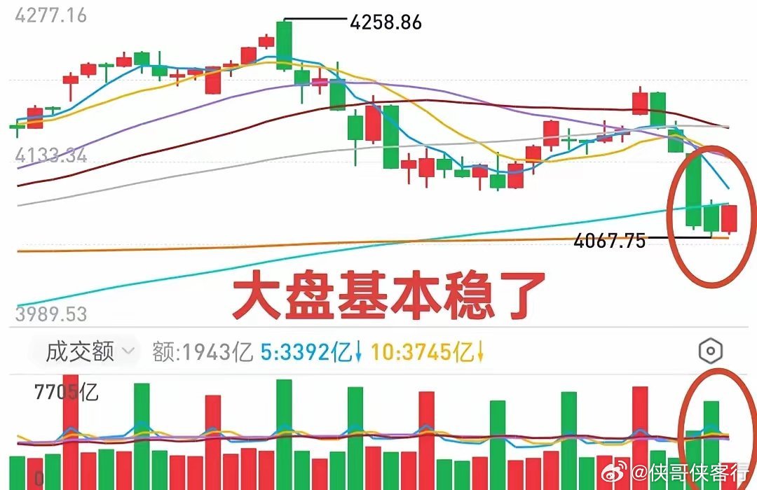 A股：大盘基本稳了！昨天疾风暴雨般的下跌，催生了市场短线机会。早盘的上涨还是属于