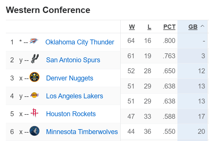 湖人和火箭目前战绩相同，双方都还剩两场比赛，湖人凭借胜负关系优势排位靠前，只需再