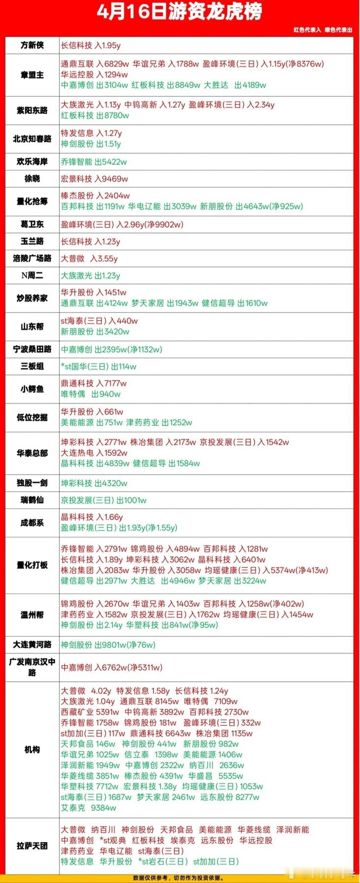4月16日游资动向：广场路净买3.55亿，放心侠净买1.95亿1.核心结论今日游