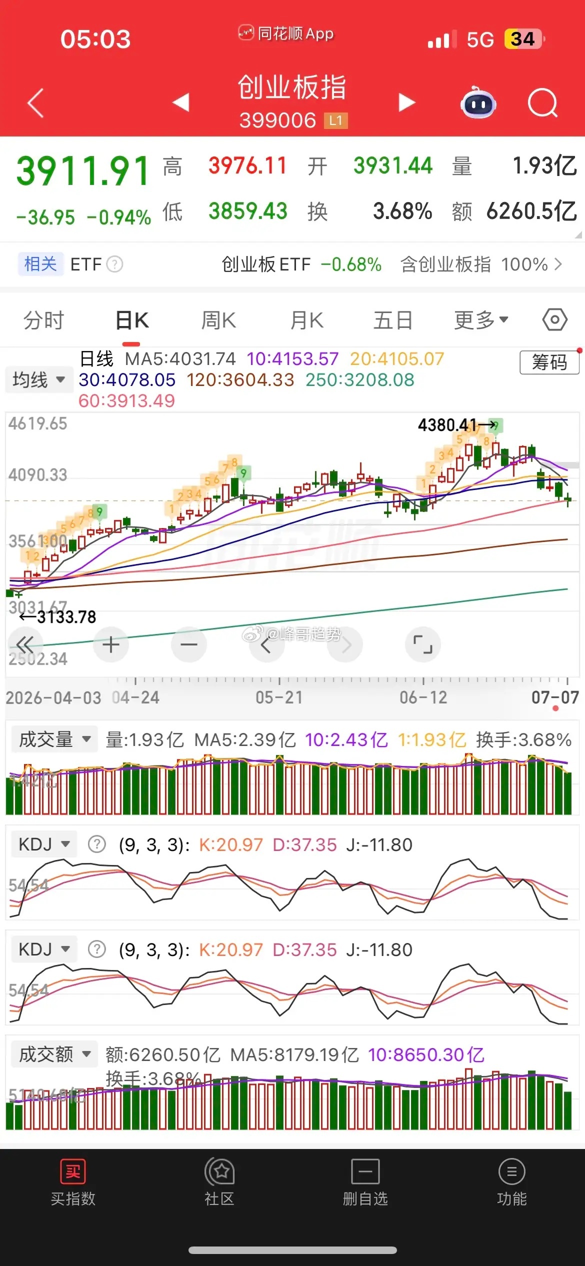 一觉醒来，原油爆拉超5%，美元大涨，现货黄金跌逾1%，白银大跌逾3%，热门中概股