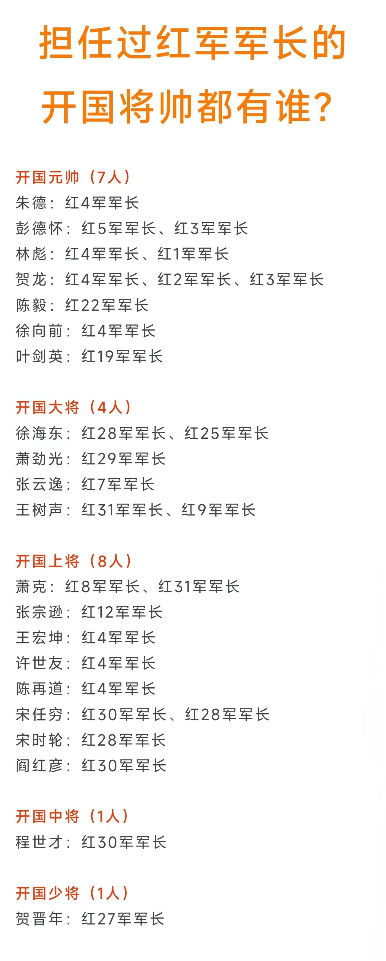 贺龙元帅是担任红军军长次数最多的开国将帅
程世才中将是唯一担任过红军军长的开国中