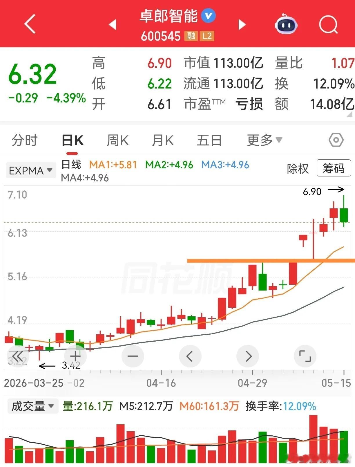 金鹰股份和卓朗智能，都在上升趋势中。金鹰股份，趋势角度比较缓和，也可以看成一个上