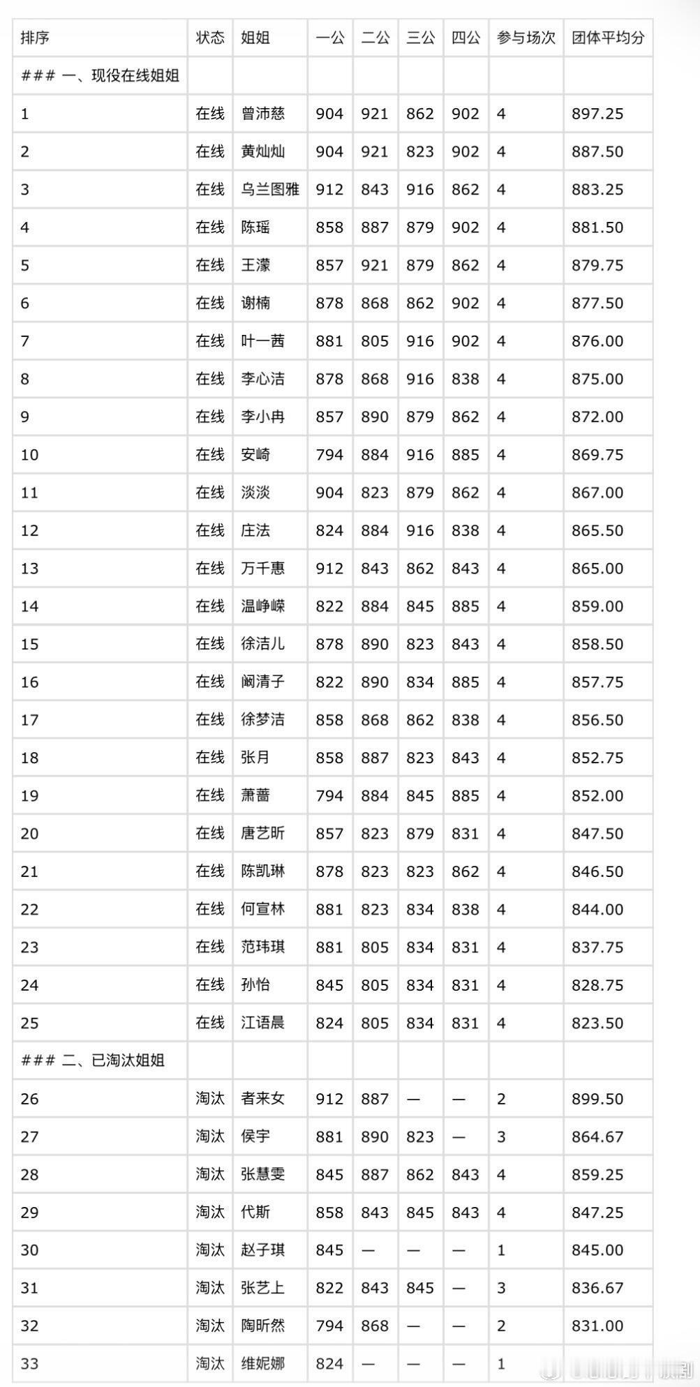 乘风破浪的姐姐沛慈姐公演的含金量还在上升曾沛慈‖乘风破浪的姐姐‖ 