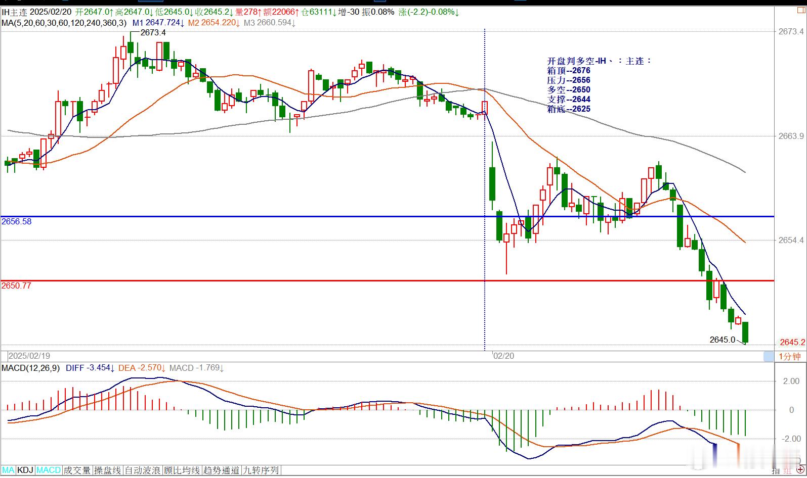 开盘判多空-IH、：主连：箱顶--2676压力--2656多空--2650支撑-