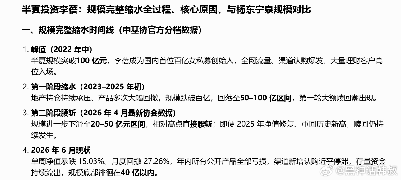 百亿私募规模的半夏基金李蓓全线亏损，6月份回撤27%，基金规模缩小一半。 