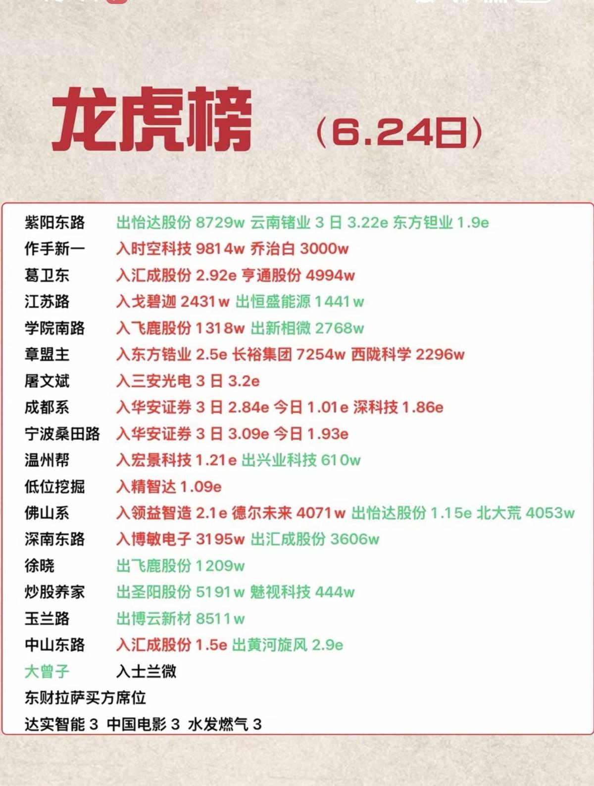 6.24周三  看看游资大佬们都买了啥？！
 游资大佬抢筹 龙虎榜！

量化打板