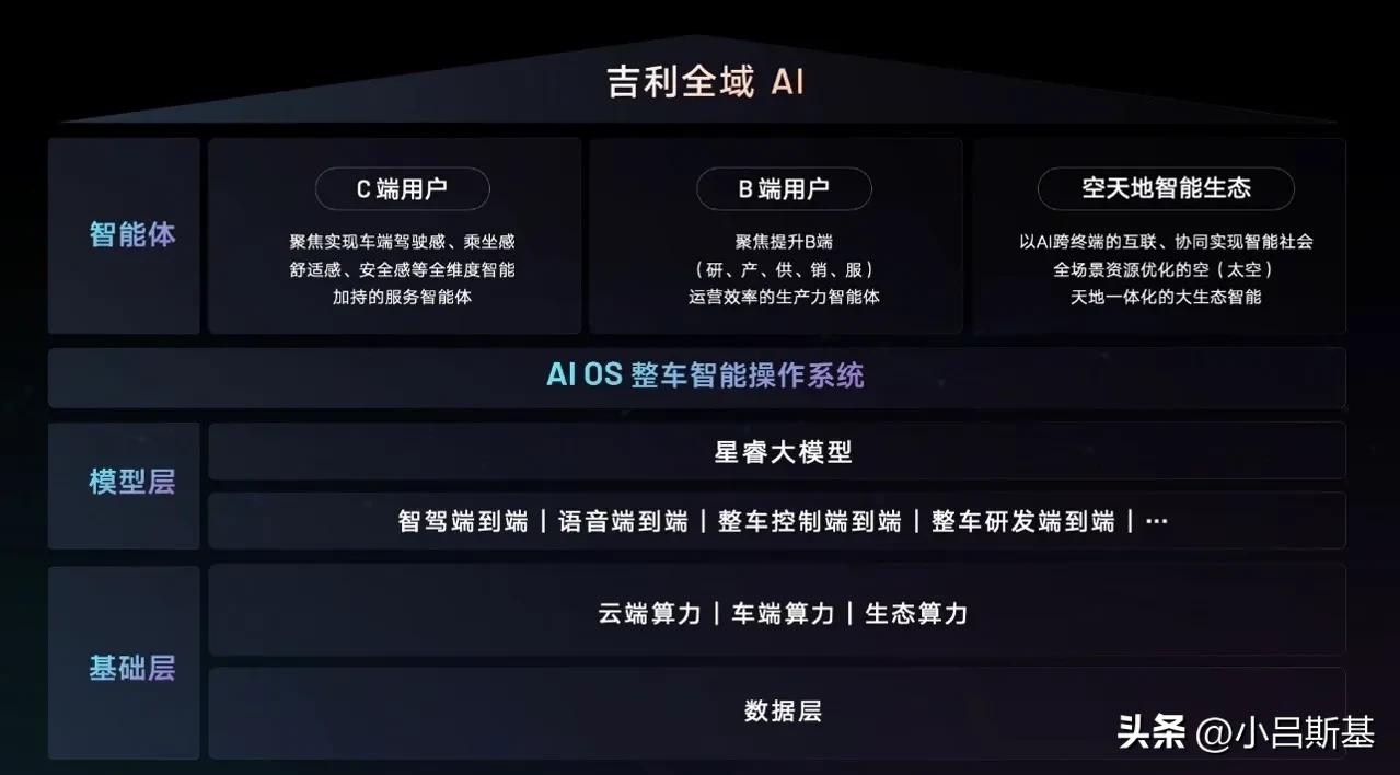 ·在传统车企中，吉利在智能化的投入算是非常下本的了。在产品智能化体验上，相比其他