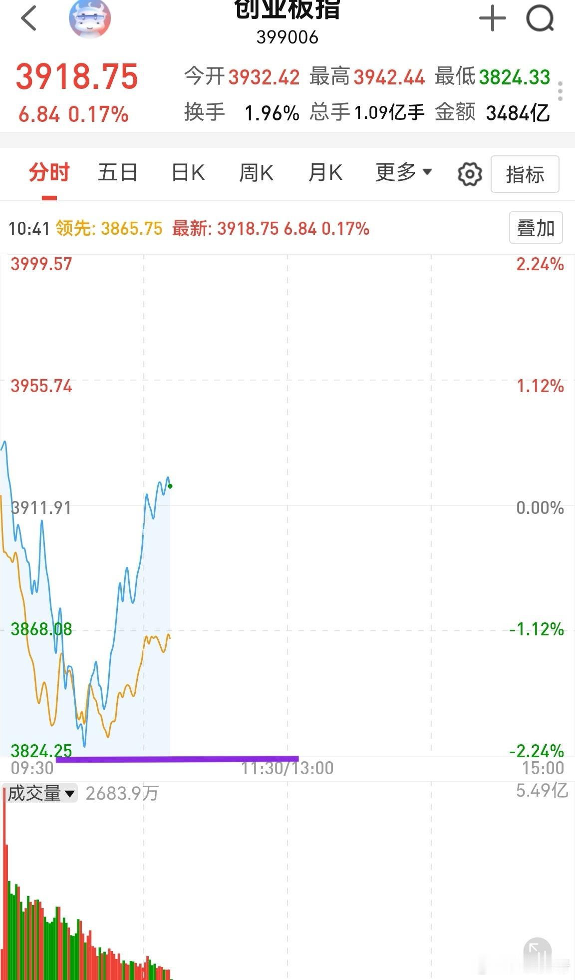 创业板这个拉升比个股都快。一出现这种走势，差不多就是拉升易中天，个股资金全被吸走