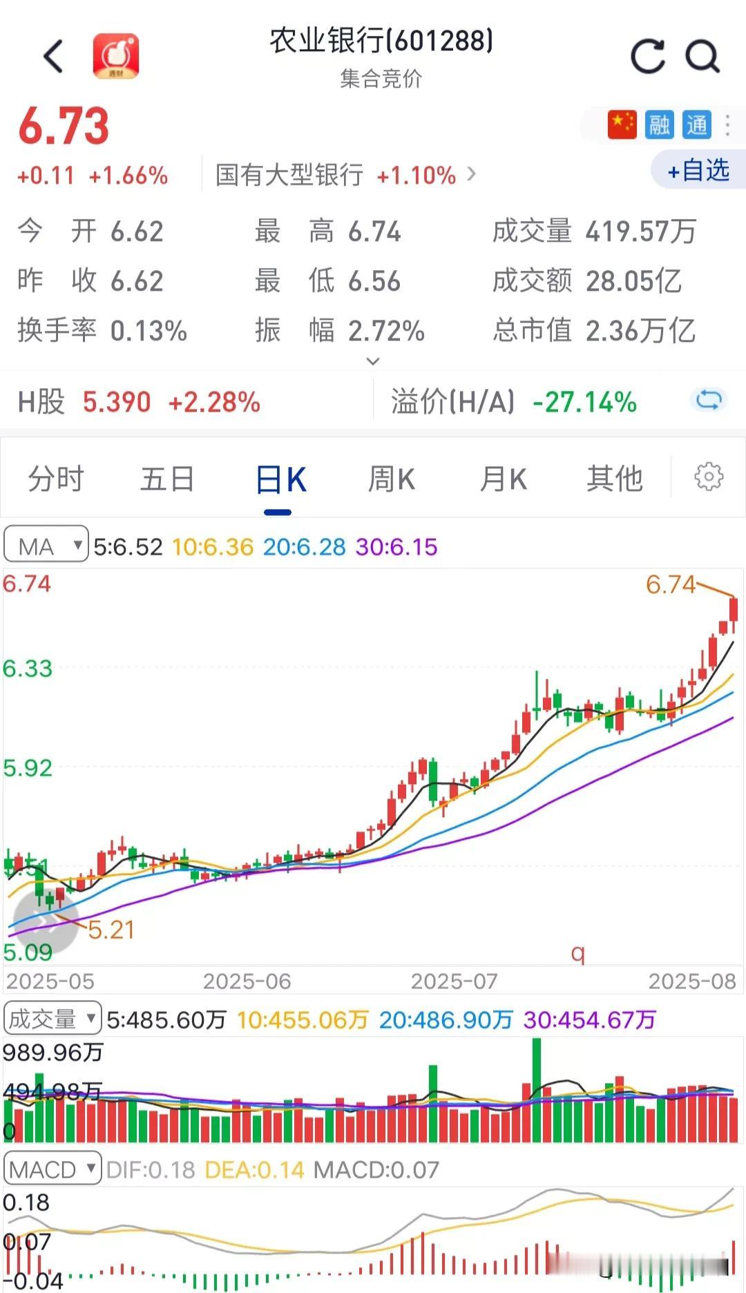 市场总龙头、风向标已然现身，农业银行当之无愧。
早盘，在大盘受权重股下挫拖累没有