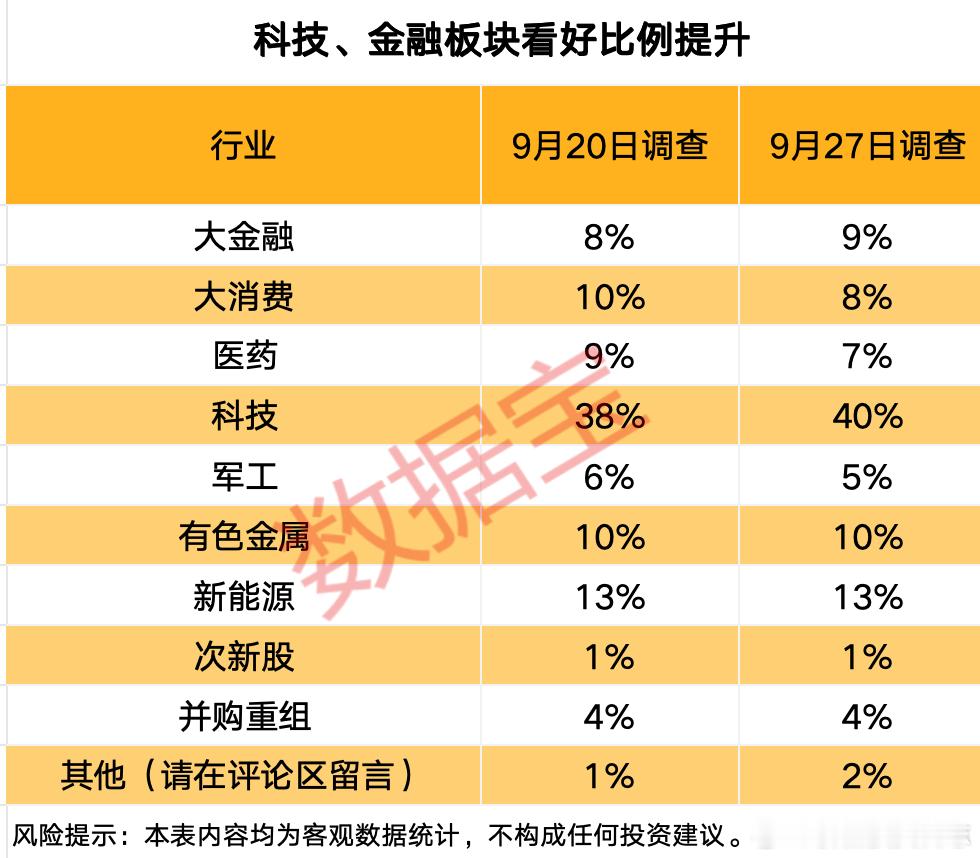 价值投资日志[超话] 科技、金融板块看好比例提升对于下周A股市场的潜力板块和方向