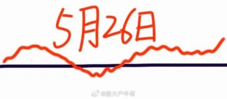 明天是5月26日星期二，大盘会怎么走呢？下面就是我的看法：请看图，预计会高开，然