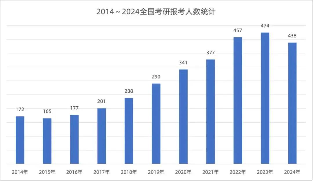 考研人数为什么连年下降？今天进行的是2025年研究生初试。本次报考考生不到4百万