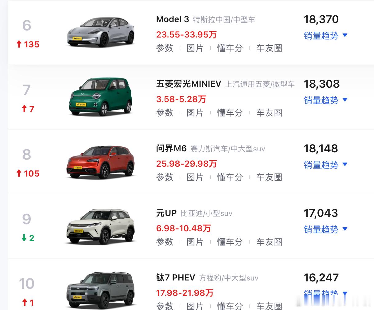 新能源小车卖不动了 有点危言耸听，其实是A00级卖不动，5 月A00级批发量同比