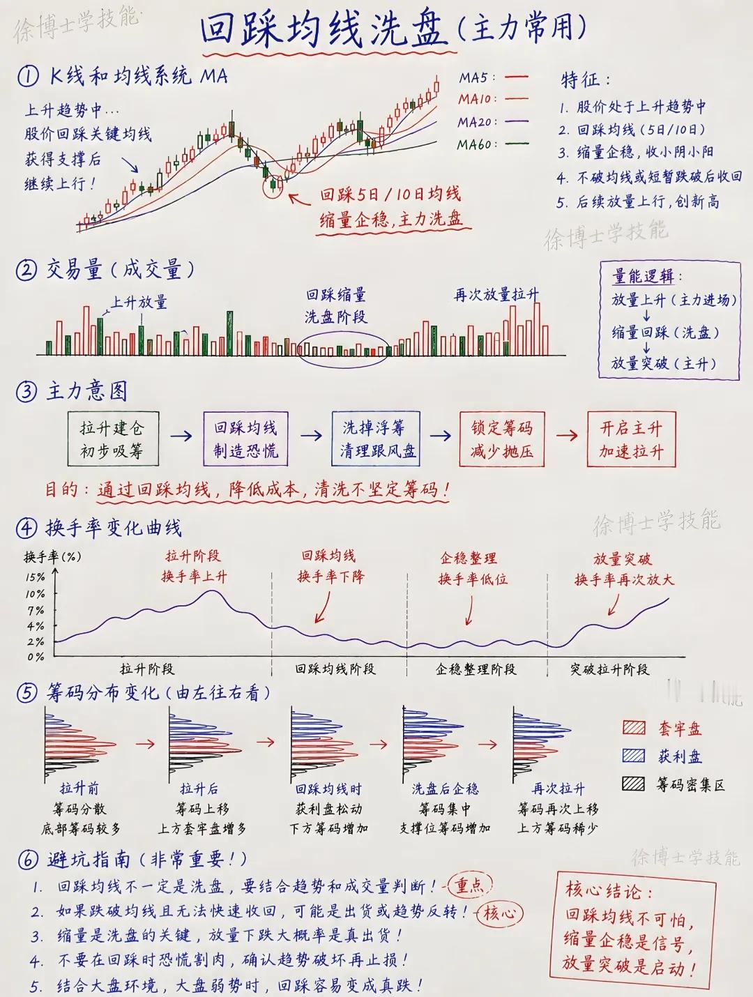 主力洗盘最常用的手法，就是回踩关键均线。股价处于上升趋势，回踩5日或10日线，成