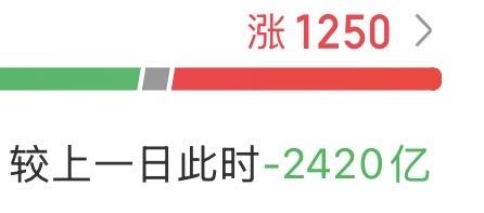 （3月26日中午）
又缩量2400多亿，同花顺预测全天成交额可能只有1.8万亿出