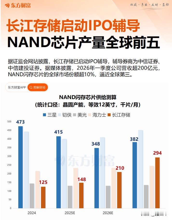 长江存储也加快IPO步伐，
中信证券和中信建投负责承销！
和长鑫遥相呼应，
湖北
