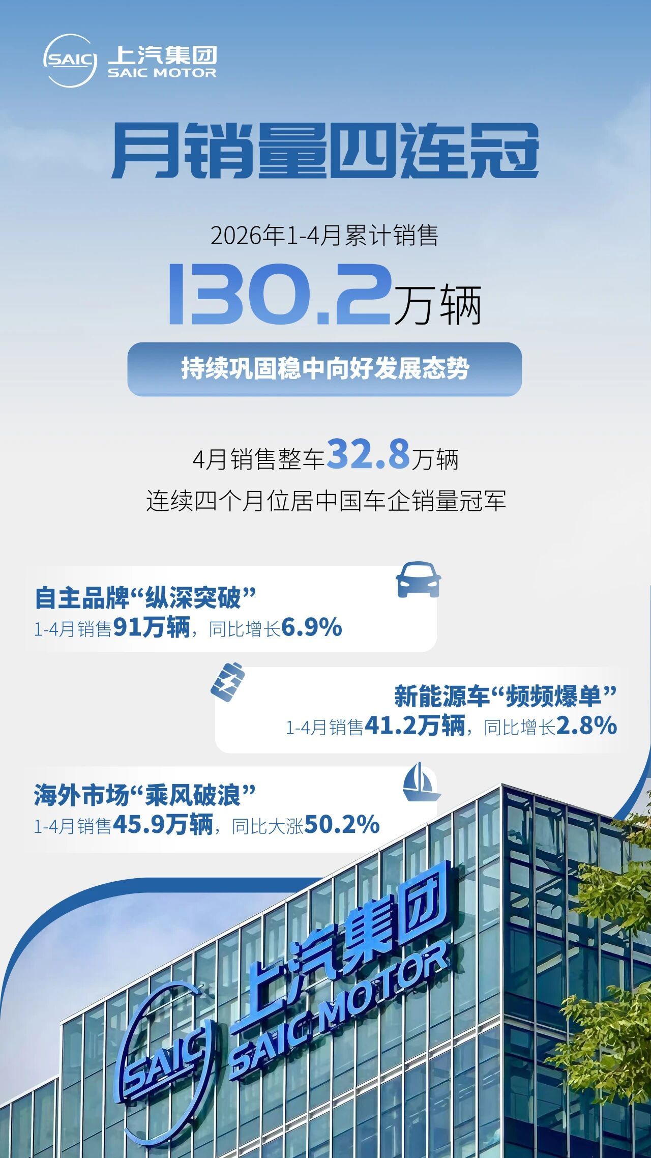 成绩单出炉！上汽集团前四月销量突破130万辆！ 