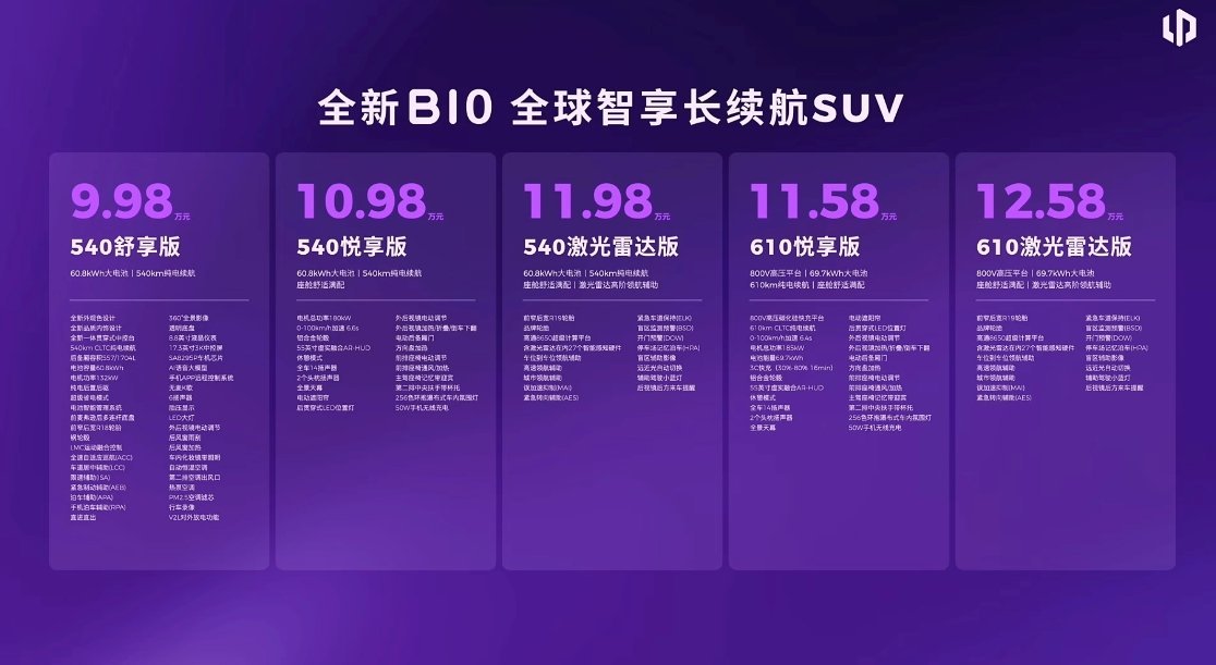 零跑B10价格公布了，作为SUV车型，最低9.98万起，最高12.58万这个价格