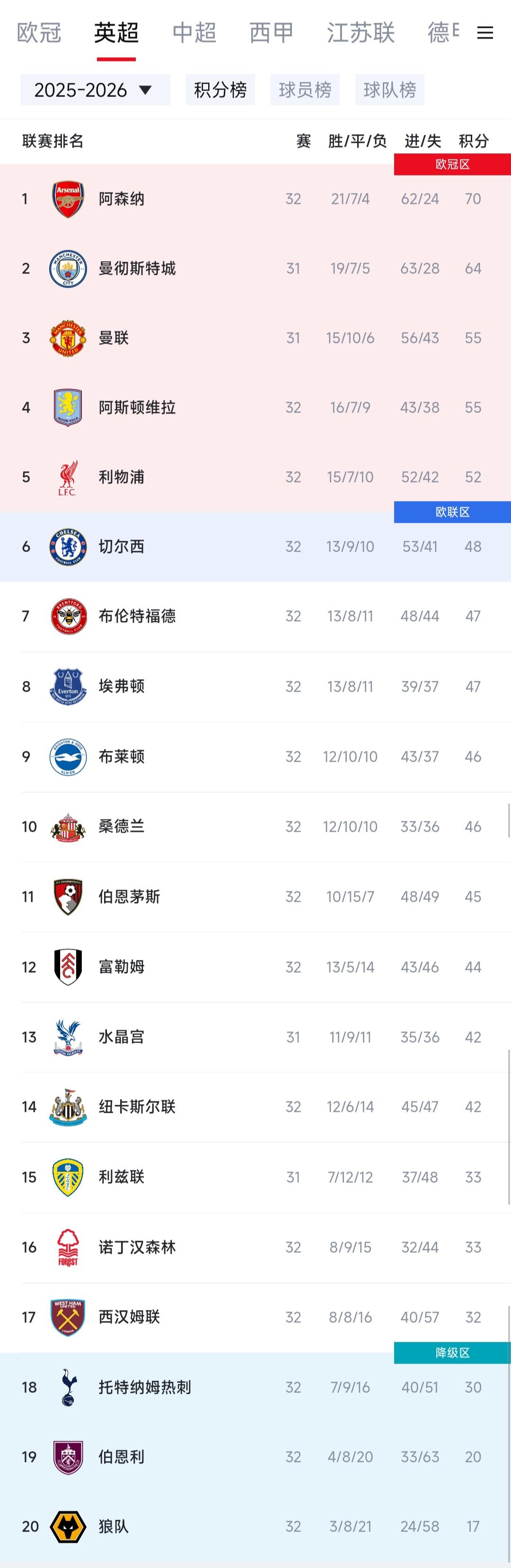 因为英超太弱了，反而显得很精彩，阿森纳输球不一定夺冠，热刺输球有可能降级。

阿