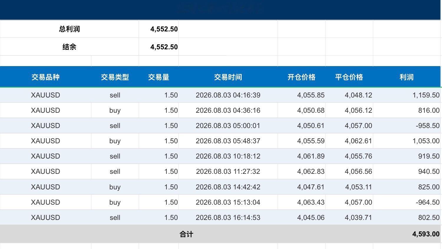 8月3日黄金全天交易收官！日内多空来回切换，顺势踏准高低拐点，无惧盘中反复洗盘、