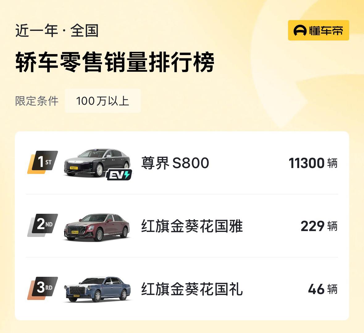 有人要问了：劳斯莱斯多少台，不上榜？
官方数据没有公布，各方统计大劳的轿车全年大