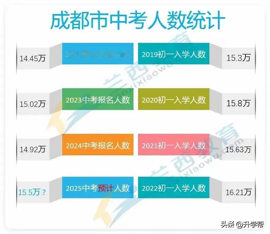 史无前例的15.5万！2025年成都中考竞争白热化！
