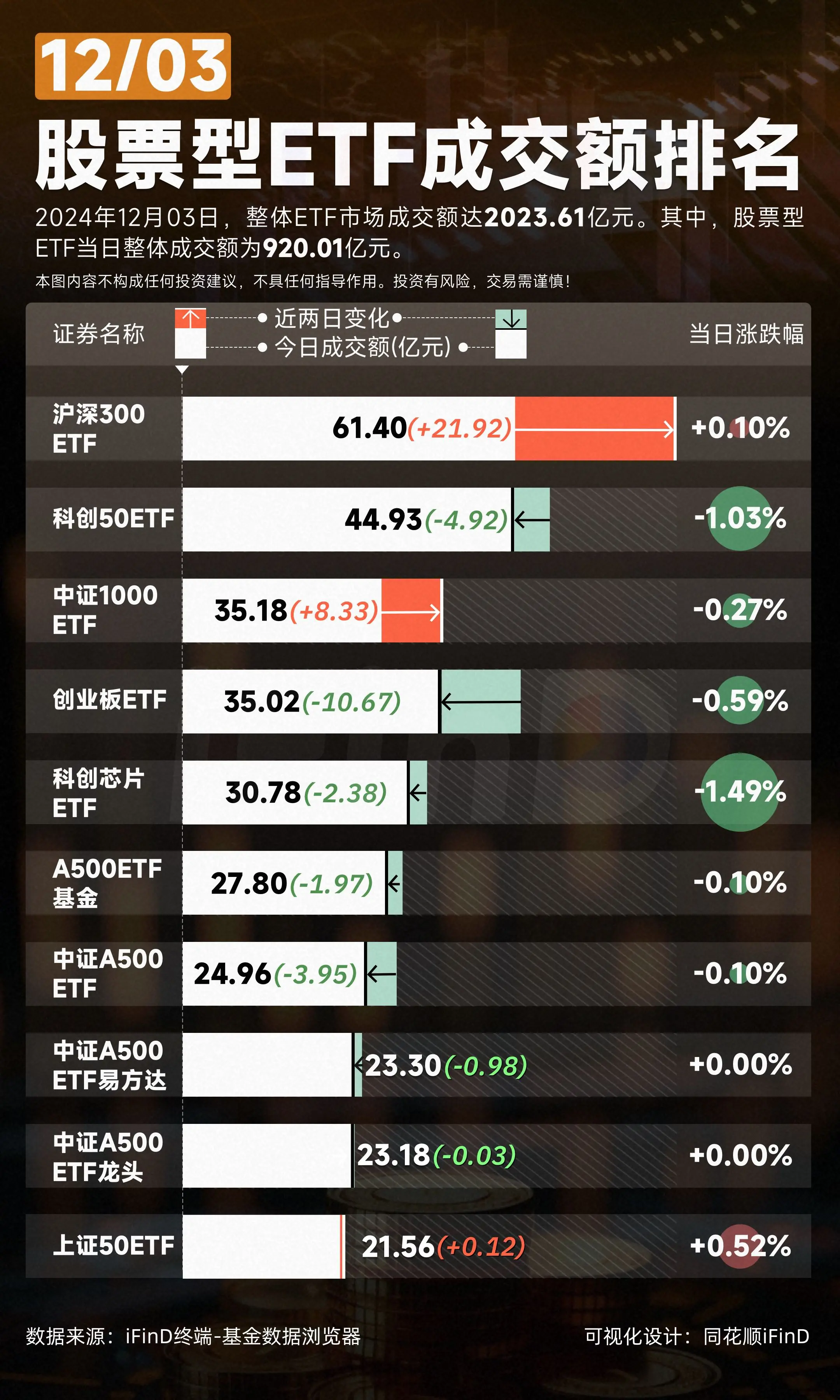 ETF风向标：2024年12月03日，整体ETF市场成交额达2023....