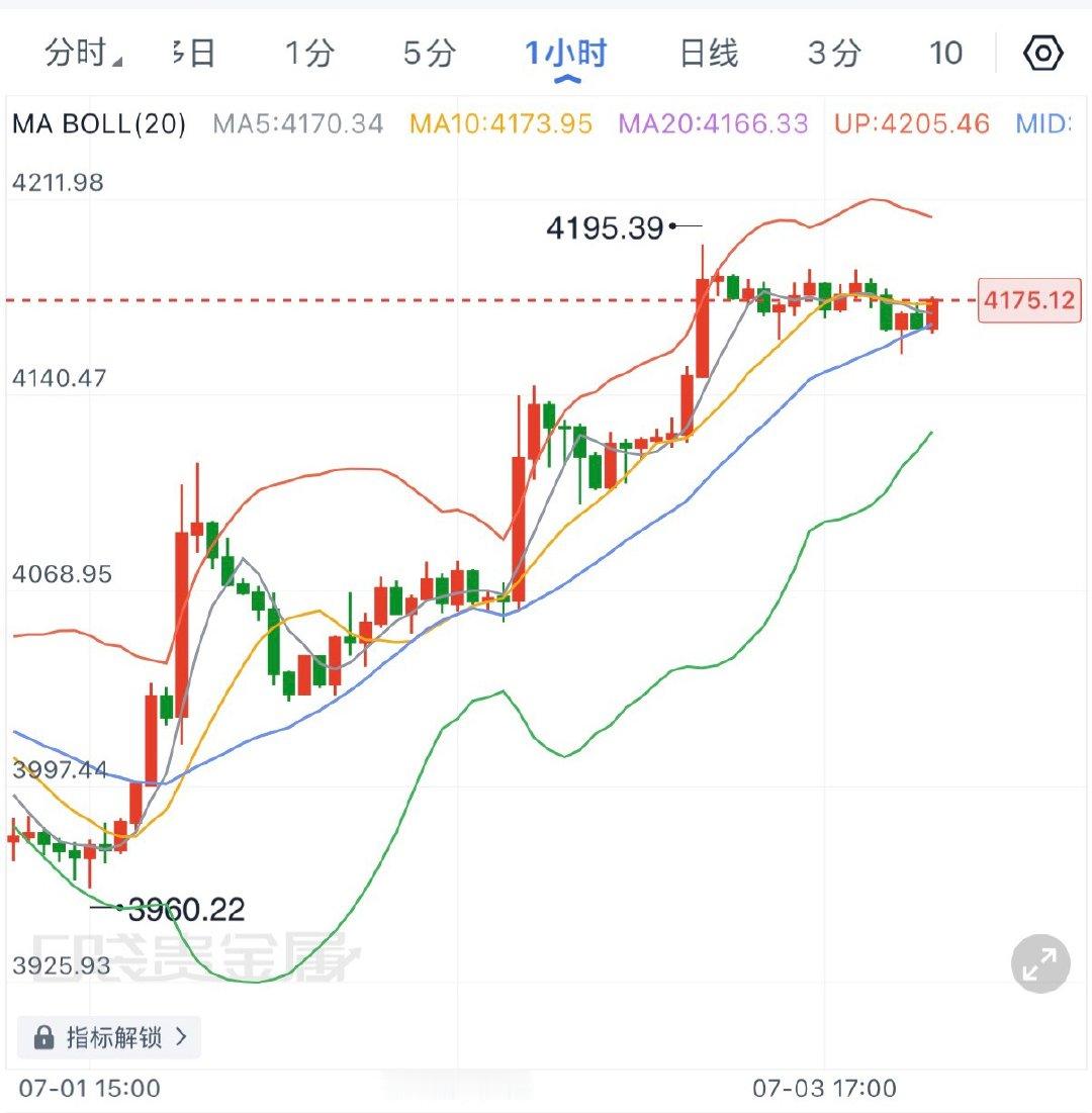 黄金下周行情展望黄金本周从3950一带一路拉升至4195附近后开始高位震荡整理，
