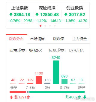 量能预计就1.6万亿了，缩量震荡格局，最典型的特征就是轮动，电风扇轮动，而且热点