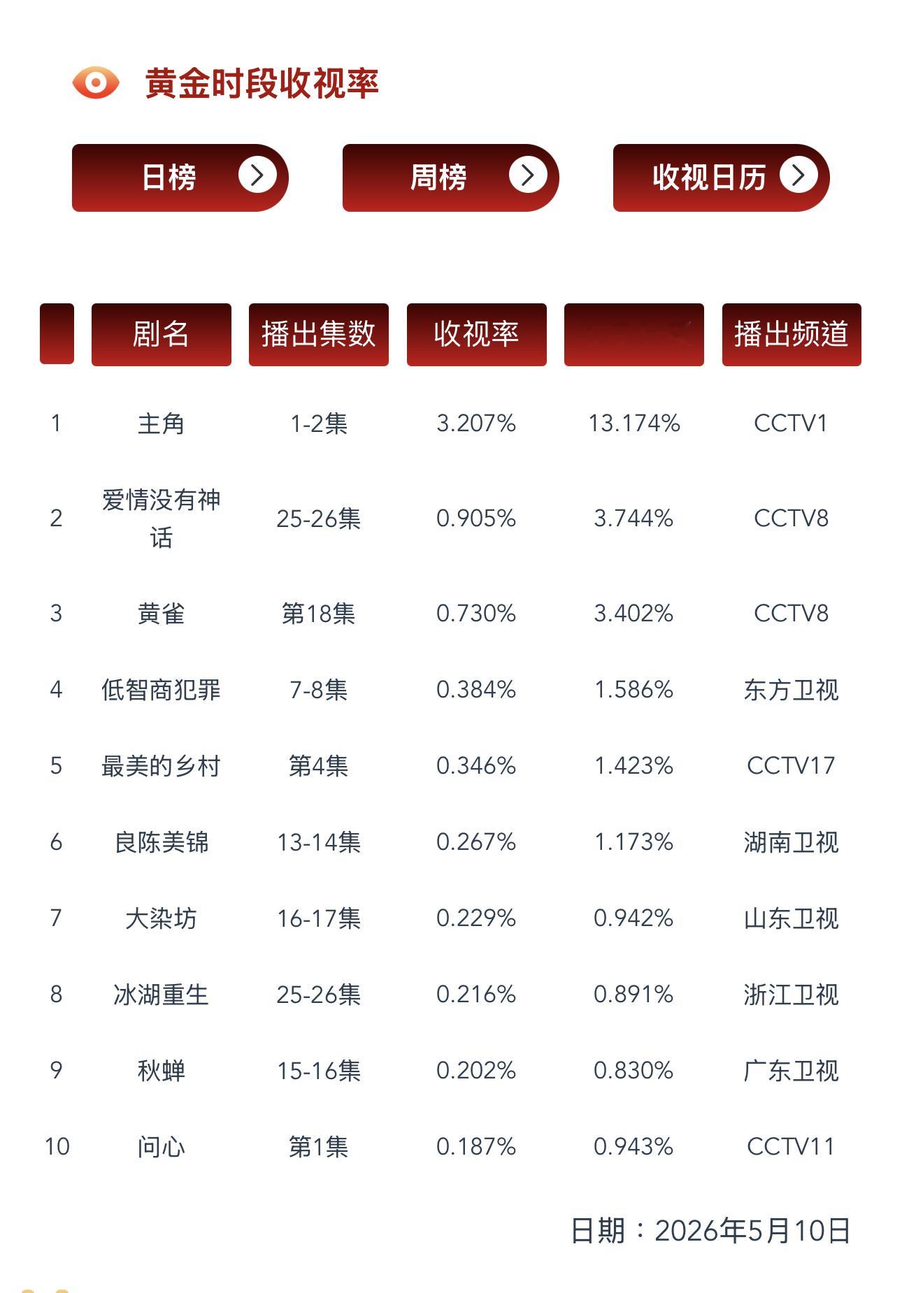 5.10 CVB验证央一《主角》开播，酷云2.0464，峰值2.3421CVB 