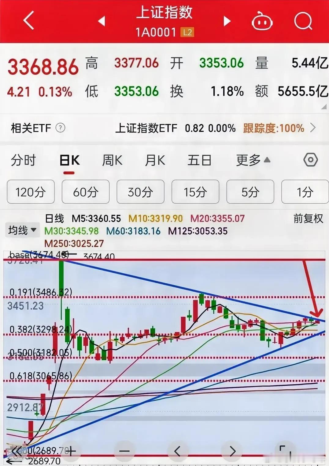 静待大盘突破3383点！1、目前指数维持在狭小的区间里震荡，而个股暗流涌动，局部