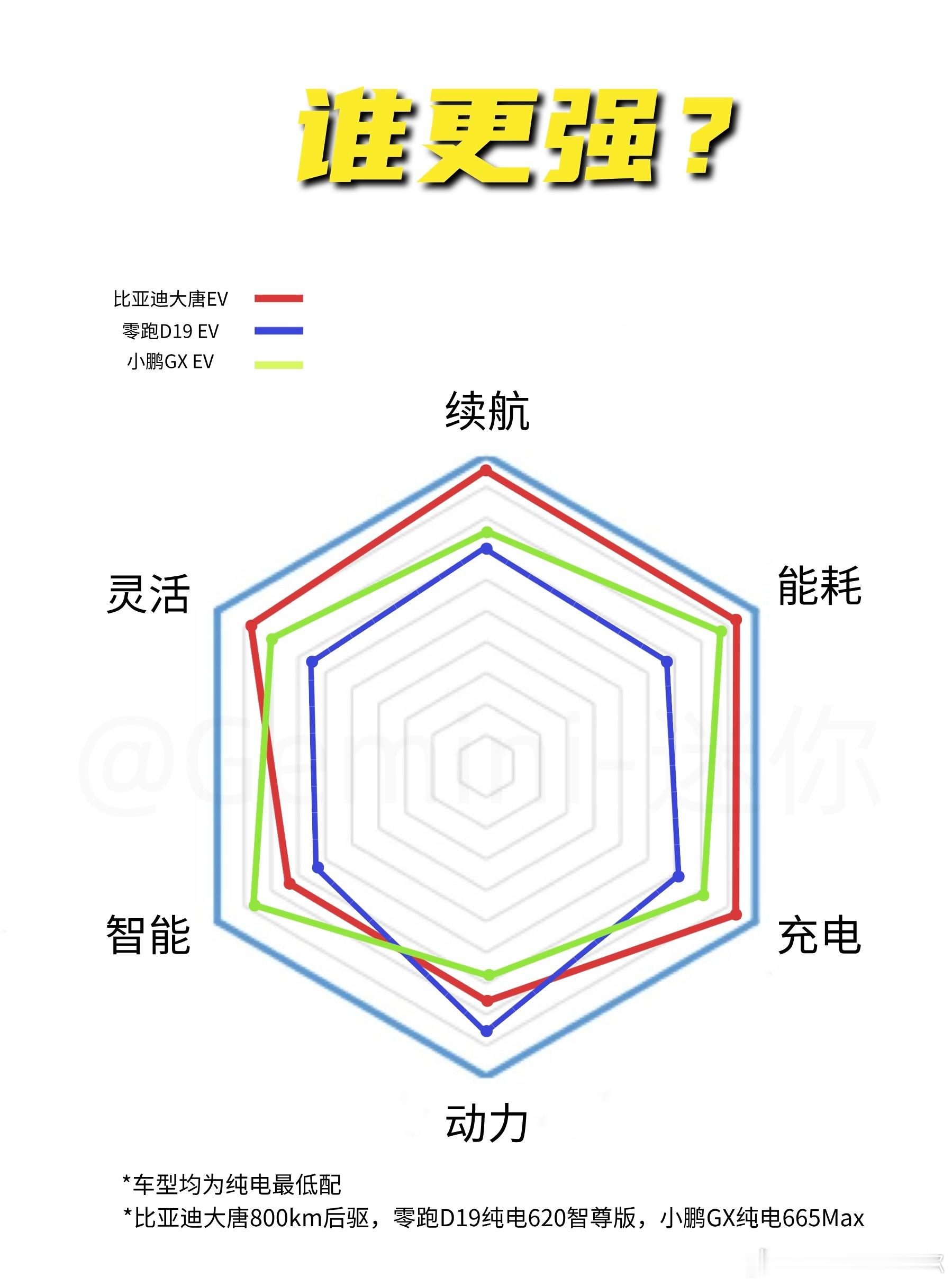 最近有不少人在对比，比亚迪大唐/零跑D19/小鹏GX我做了张图，列举了纯电大型S