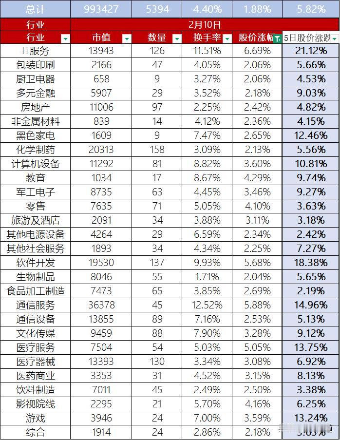 A股2月10日股价整体上涨1.88%，换手率4.40%，总市值99.34万亿
首