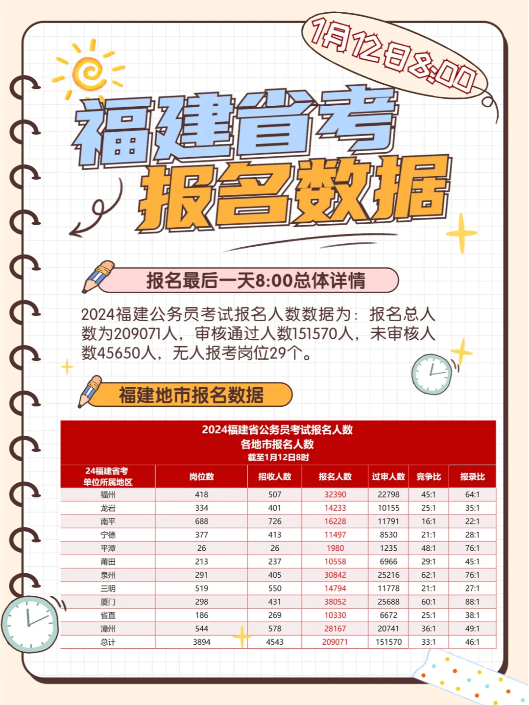 省考 报名最后1天！！！[派对R]
考的好不如报的好~早上8的数据分析，快看图查...