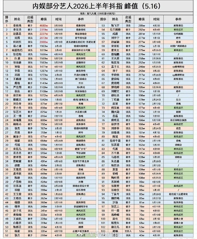 内娱艺人2026上半年抖指峰值TOP10：单依纯、李荣浩、赵露思、沈腾、何润东薛