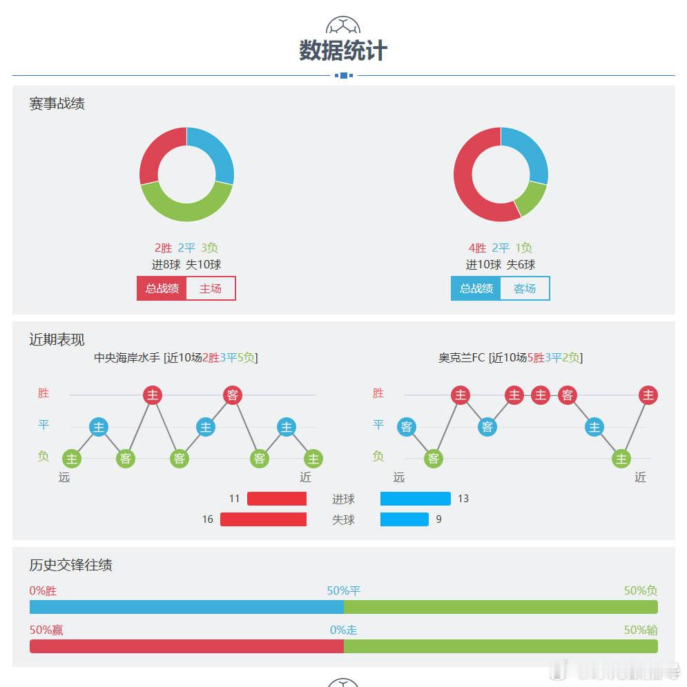 12月12—-  澳大利亚超级联赛中央海岸水手 对阵 奥克兰FC  赛前情报！！