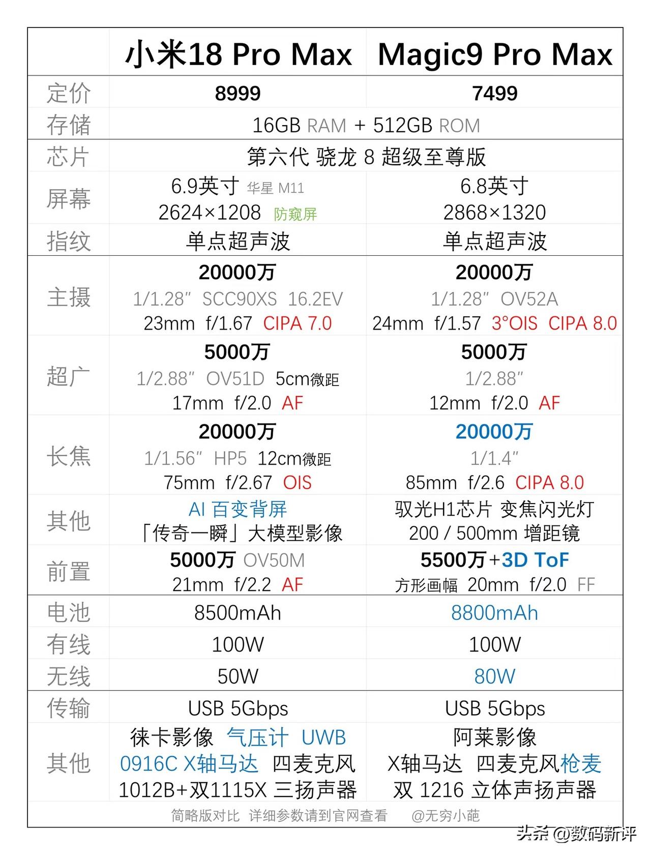 小米18Promax对比荣耀magic9Promax[灵光一闪]同样都是16+5