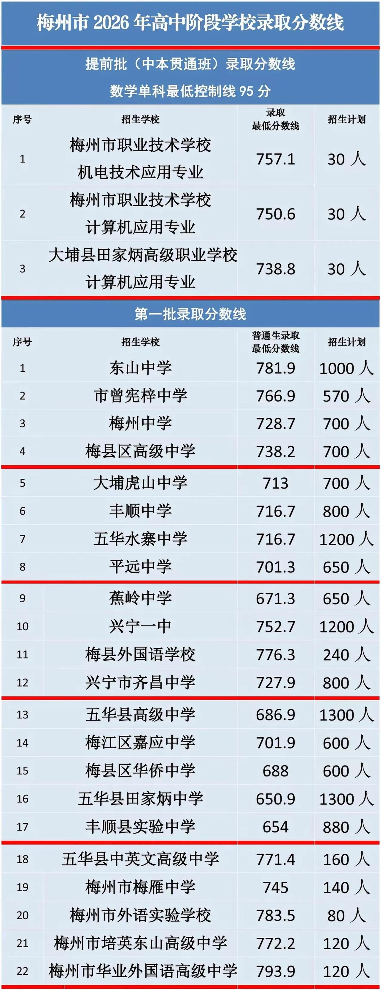 2026年梅州中考放榜，录取分第一梯队普涨，五华中英文逆势跳水，两所民办反超东中