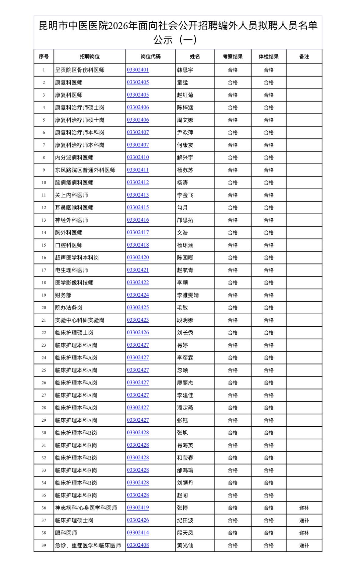 【云南昆明】昆明市中医医院2026年面向社会公开招聘编外人员拟聘用人员公示（一）