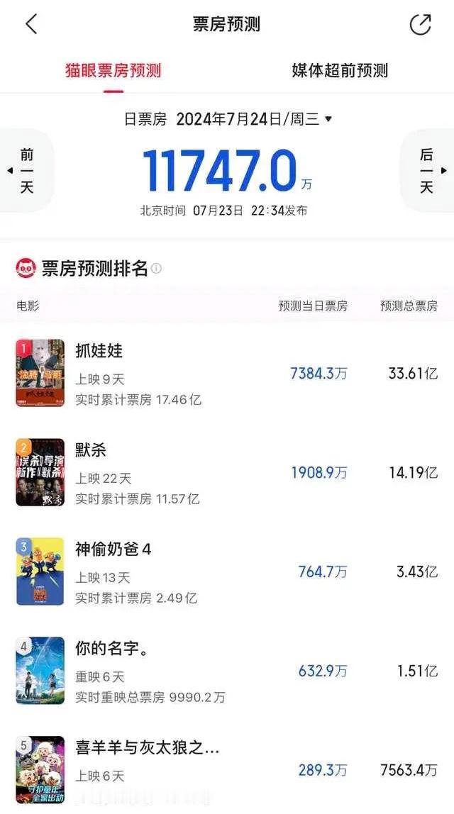 抓娃娃又降了，感觉 30 亿都很难。猫眼 33.61，灯塔31.85，降得真快，