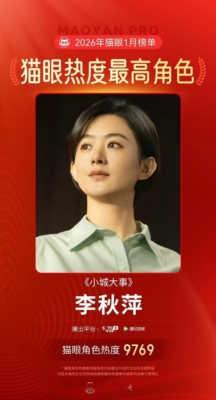 娱乐赵丽颖李秋萍猫眼角色热度榜冠军 赵丽颖在《小城大事》中饰演的“李秋萍”，成为