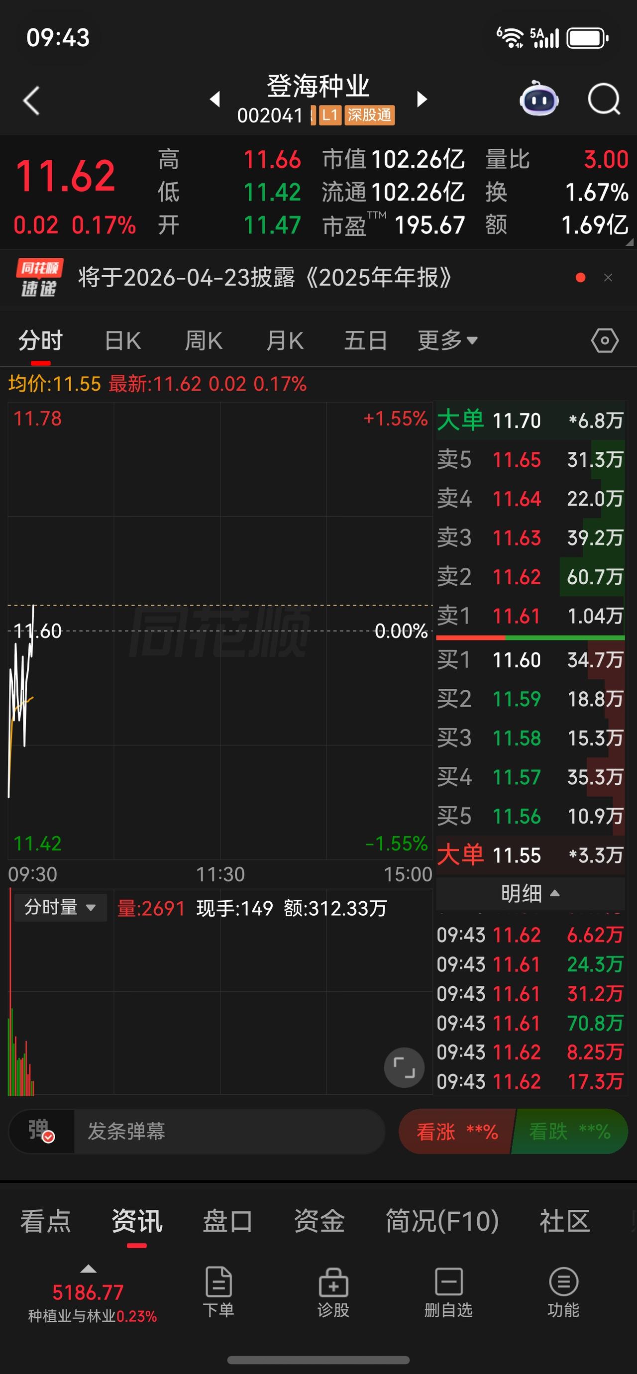 再来说说为什么看好粮食看好种业
不管昨天的石油怎么大跌，事实是从原来的价格涨上来