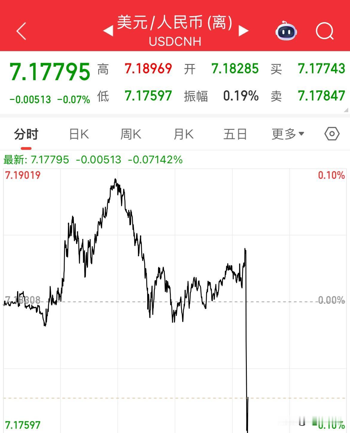 人民币直线拉升，A50直线拉升，恒生指数期货拉升，纳斯达克金龙中国指数涨幅超2%