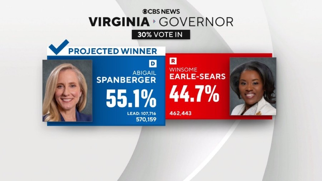 在重要的选举之夜，弗吉尼亚选民认可反特朗普议程，选出第一位女州长 海外新鲜事 民