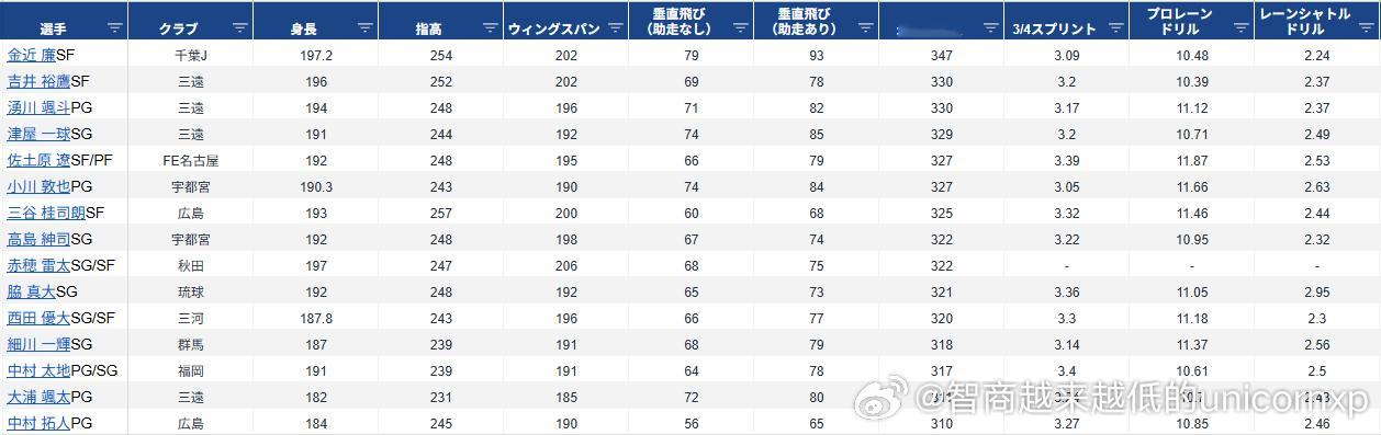 看惯了联合试训的体测，再看看日本国家队球员的，差距真的有点大。金近廉真的有点可惜